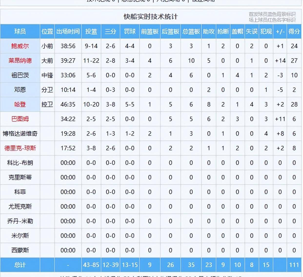 Doinb连续十五场比赛得分超过比赛规则变更，快船不断突破！